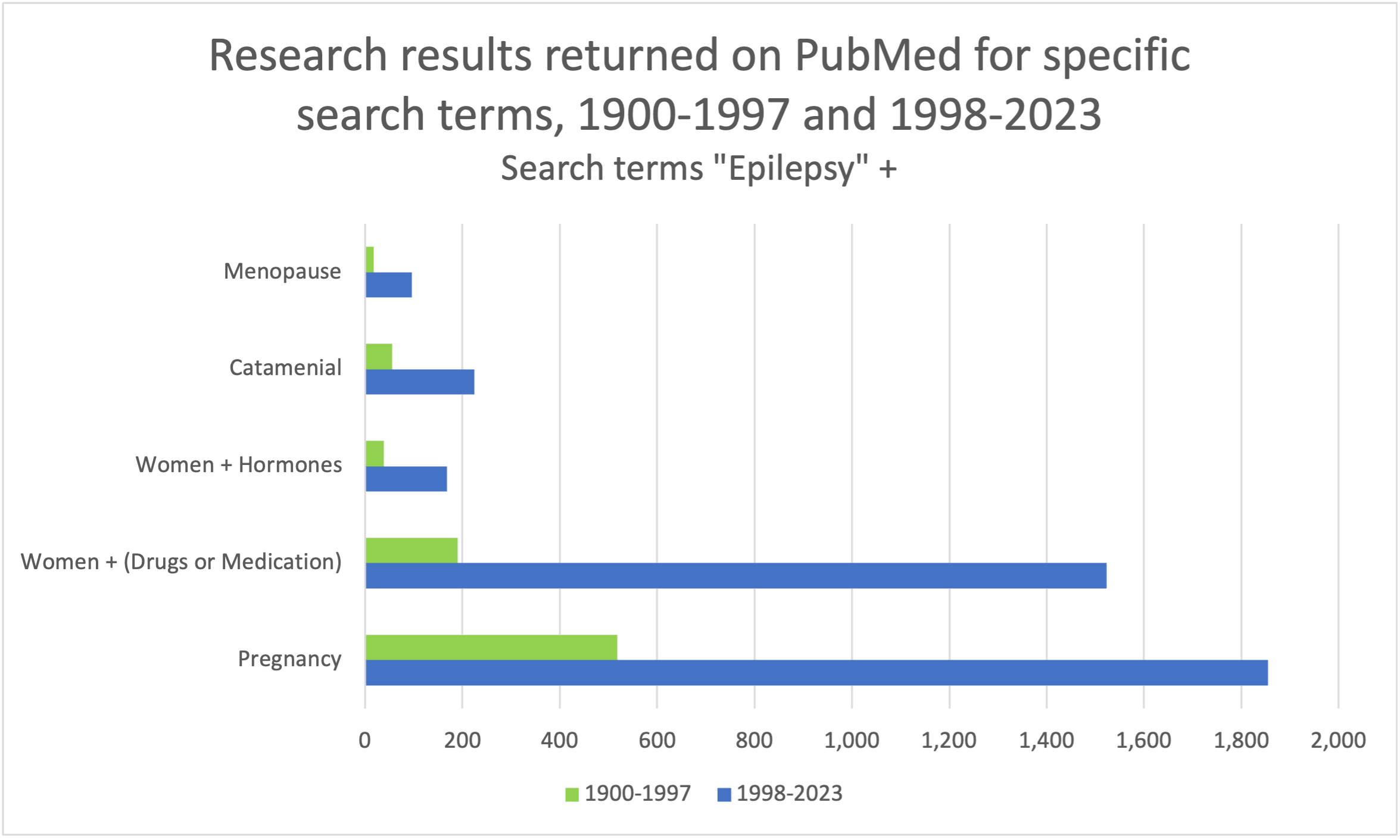 Research results returned on PubMed for specific search terms, 1900-1997 and 1998-2023
Search terms