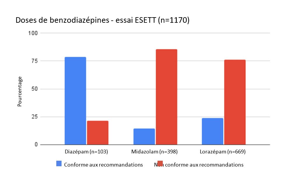 Doses de benzodiazépines - essai ESETT (n=1170)