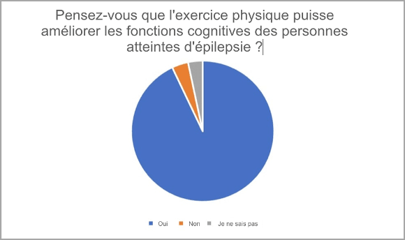 Pensez vous que l'exercise physique améliorer les fonctions cognitives des atteintes d'épilepsie?