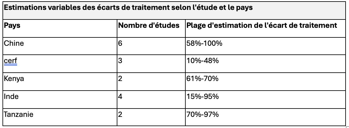 Estimations variables des écarts de traitement selon l'étude et le pays
Pays
Chine
cerf
Kenya
Inde
Tanzanie
Nombre d'études
6
3
2
4
2
Plage d'estimation de l'écart de traitement
58%-100%
10%-48%
61%-70%
15%-95%
70%-97%