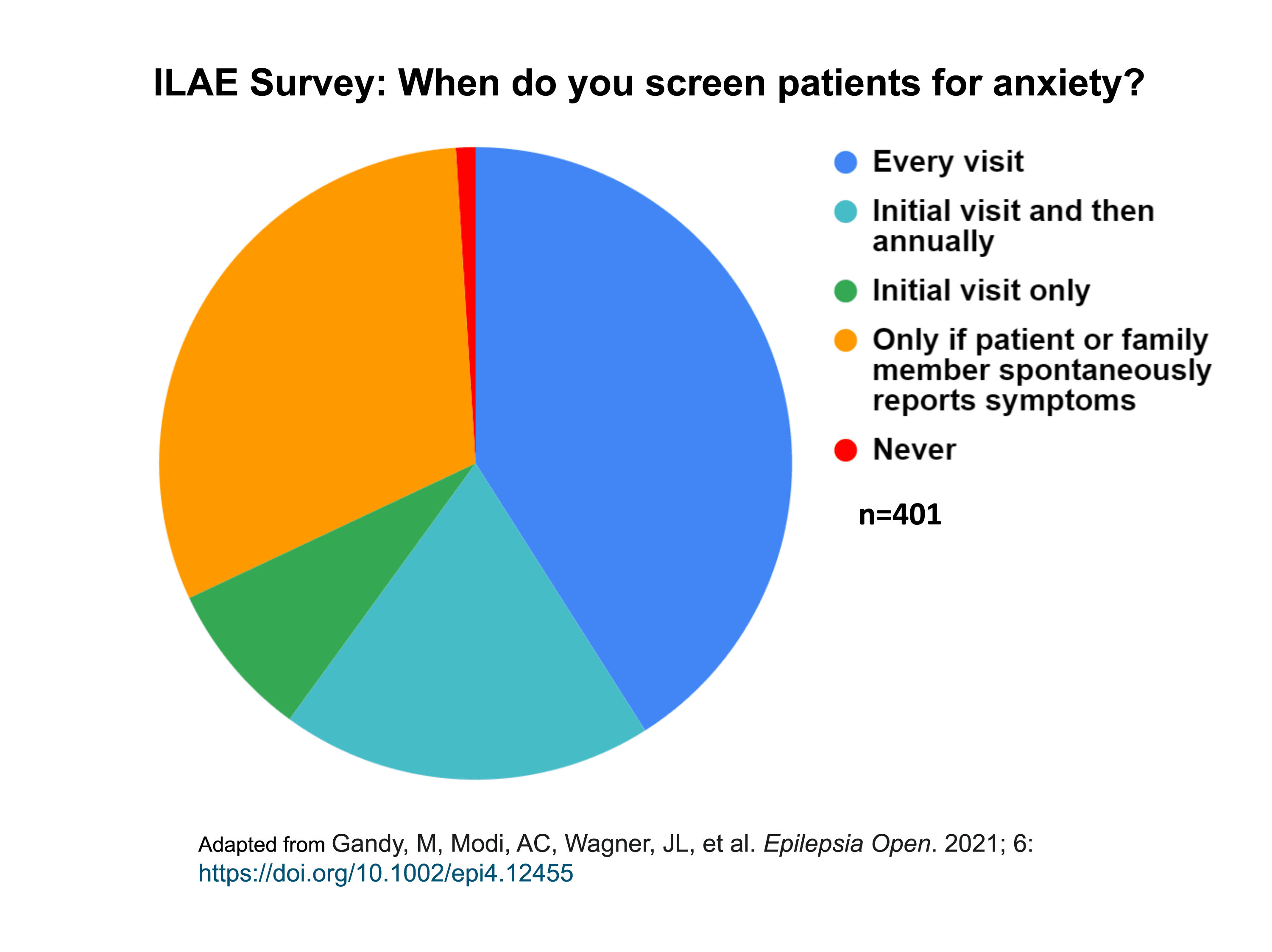 ILAE Survey: When do you screen patients for anxiety?
Every visit: 41%
Initial visit and then annually: 19%
Initial visit only: 8%
Only if patient or family member spontaneously reports symptoms: 31%
Never: 1%
Adapted from Gandy, M, Modi, AC, Wagner, JL, et al. Epilepsia Open. 2021; 6: 127-139. DOI: 10.1002/epi4.12455
