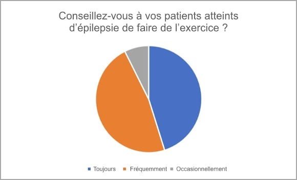 Conseillez-vous a vos patients atteints d'épilepsie de faire de l'exercice?