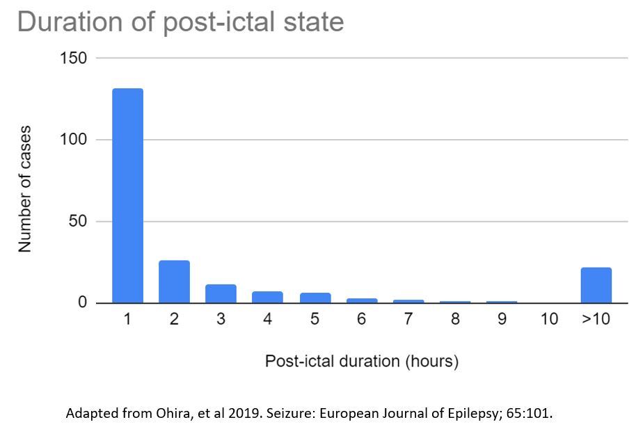 Histogram: Duration of Post-ictal State