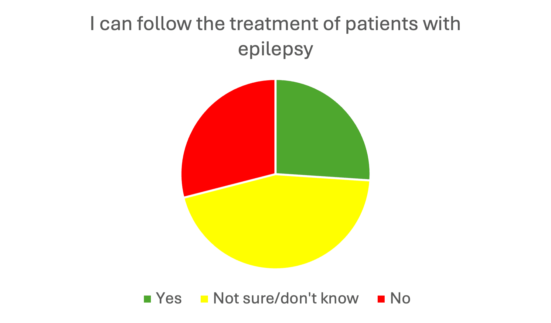 I can follow the treatment of
patients with epilepsy