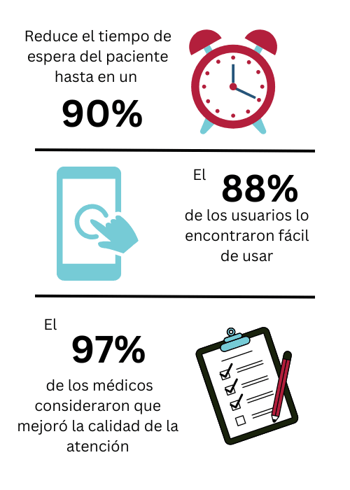 Reduce el tiempo de espera del paciente hasta en un 90%
El 88% de los usuarios lo encontraron facil de usar
El 97% de los medicos consideraron que mejoro la calidad de la atencion