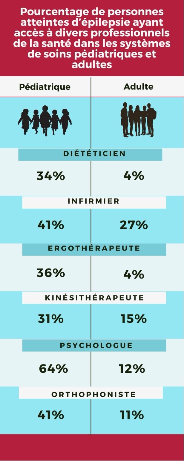 Pourcentage de personnes atteintes d'épilepsie ayant accès à divers professionnels de la santé dans les systèmes de soins pédiatriques et adultes