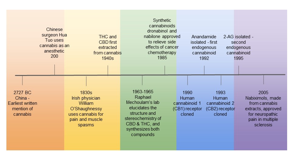 Timeline: Selected events in the history of cannabis, cannabinoids and endocannabinoids.