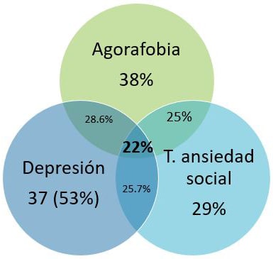 Venn diagram of social anxiety