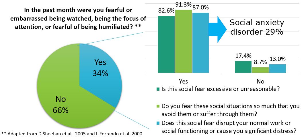 Social Anxiety Questions