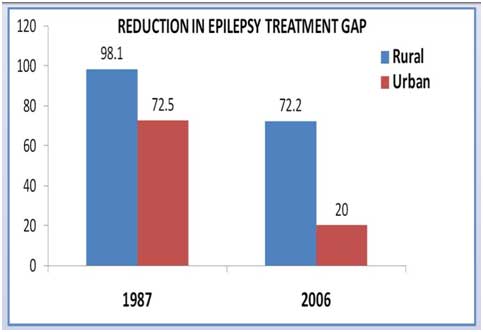 Spotlight - Reduction in Epilepsy Treatment Gap - Pakistan