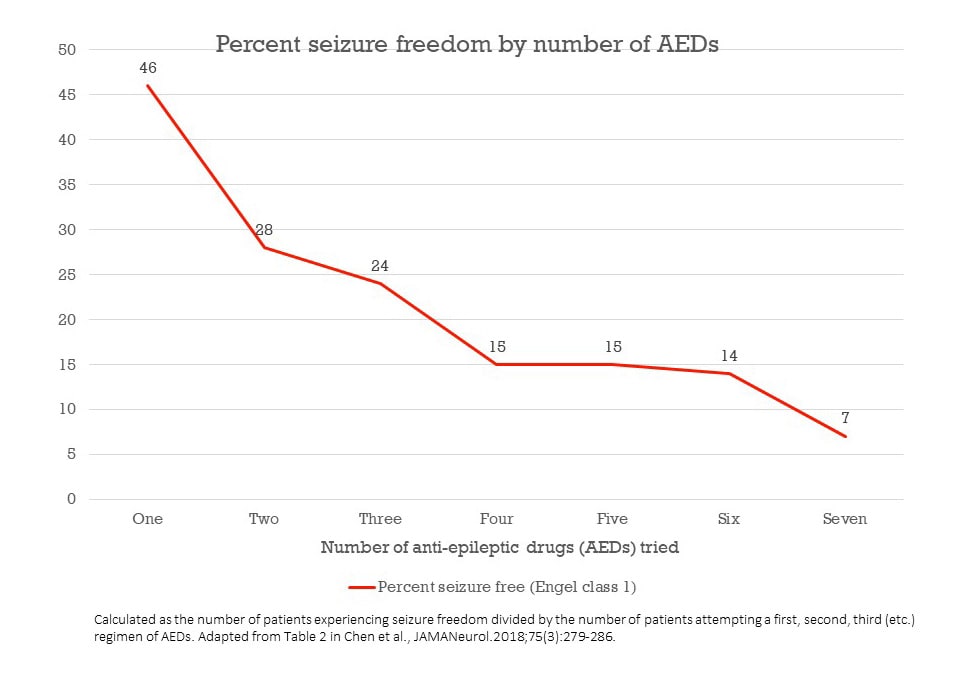 Percent seizure freedom by number of AEDs