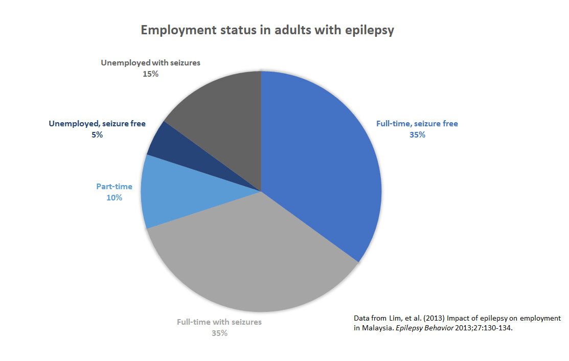 Employment status in adults with epilepsy