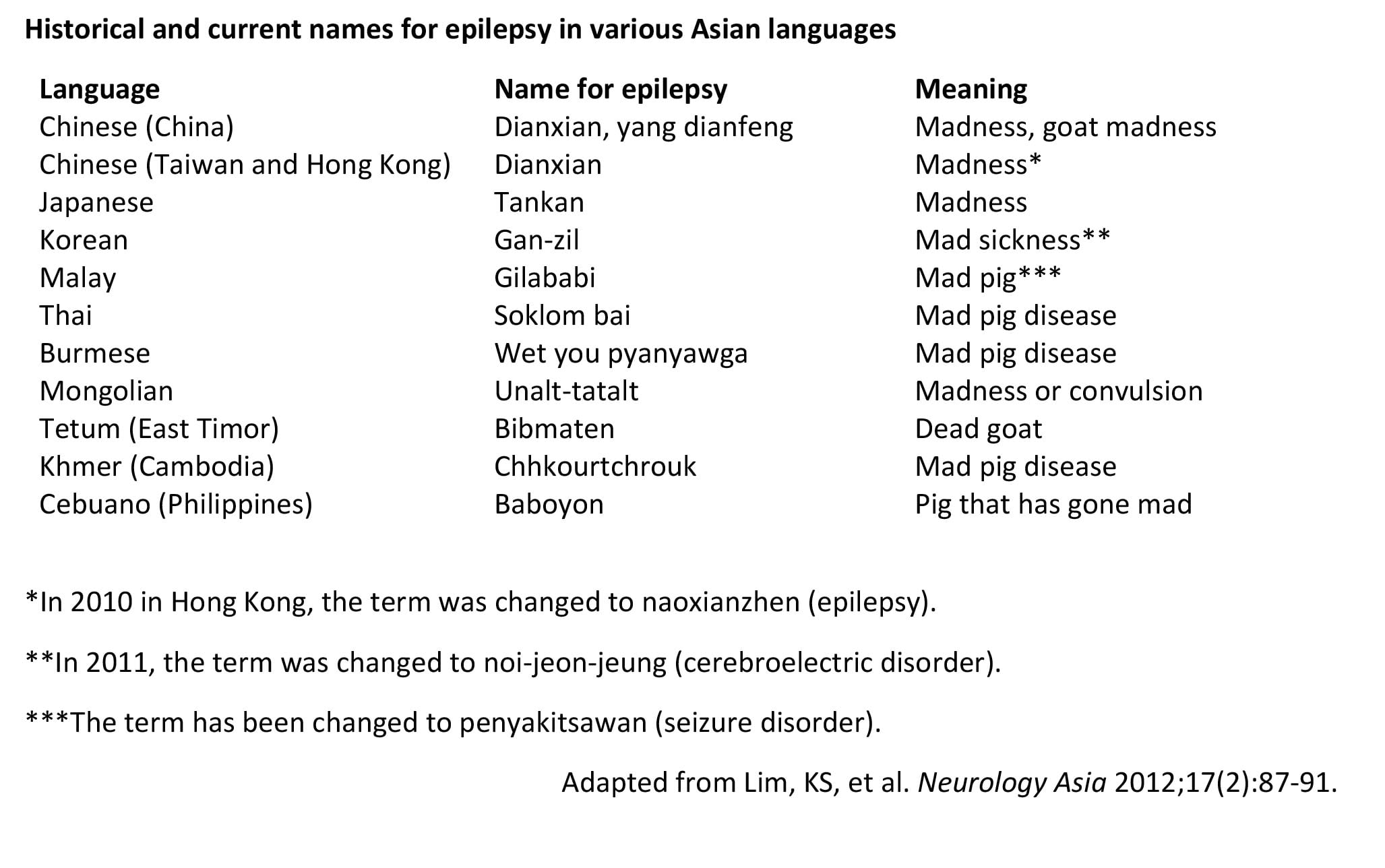 Historical and current names for epilepsy in various Asian languages