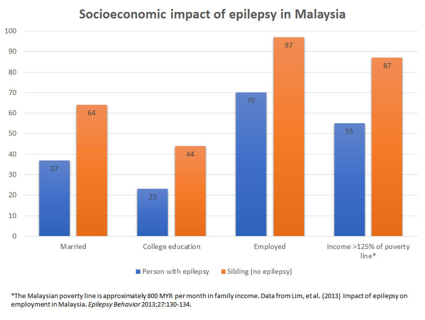 Socioeconomic impact of epilepsy in Malaysia