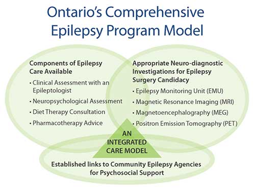 Ontario's Comprehensive Epilepsy Program Model