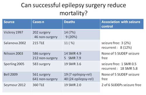 Figure 3. Epilepsy surgery reduces mortality from all causes, including SUDEP. All studies suggest the value of stopping seizures in preventing deaths.