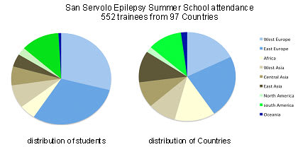 San Servolo 2013 Attendance Chart