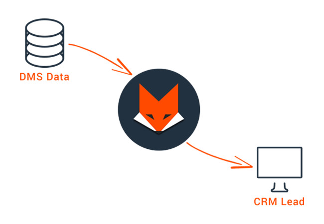 DMS CRM Integration for Referral Program Automation
