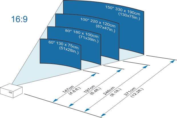 Home theatre projection screen sizes Home theatre projection screen sizes