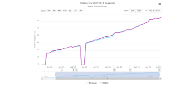 A graph showing the timeseries of HTTP/2 requests in both desktop and mobile from January 2, 2016, until October 1, 2020
