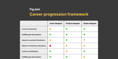 A thumbnail of the FigJam career progression framework template.