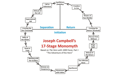 Joseph Campbell’s 17 steps that make up a hero’s journey