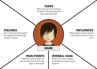 Illustration of five things to consider in an empathy map: tasks, influences, overall goal, pain points and feelings