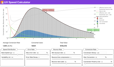 Just when you need to make a case for performance to drive your point across: UX Speed Calculator visualizes an impact of performance on bounce rates, conversion and total revenue, based on real data