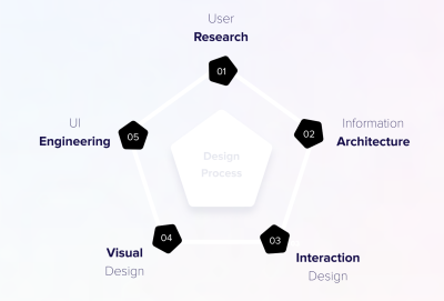 a set of the universal UX processes