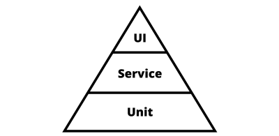 Pyramid shape with types of testing