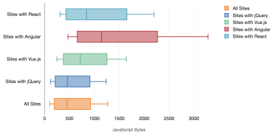 The cost of frameworks, JavaScript byes: SPA-sites (still) peform poorly