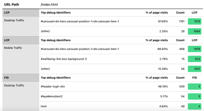 Web Vitals dashboard showing the top elements that contributed to LCP for desktop, LCP for mobile and FID for Desktop with the number of page visits affected and the Web Vitals score for each.