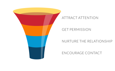 A funnel showing upwards seprataed into four parts from bottom to top: encourage contact, nurture the relationship, get permission and attract attention