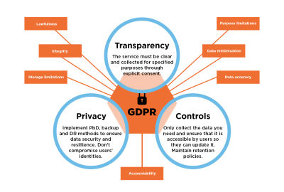 Diagram showing the seven principles of GDPR: lawfulness, integrity, storage and purpose limitations, data minimisation and accuracy, and accountability - overlaid with transparency, privacy and controls