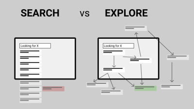 An illustration of how searching is done versus exploring