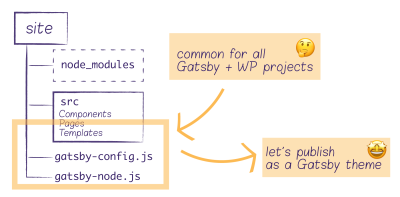 An illustration of a folder structure on the left, containing node modules, src with Components, Pages and Templages, gatsby-config.js and gatsby-node.js file. A part of the src, gatsby-config.js and gatsby-node.js are encircled together. This part is linked with to texts: common for all Gatsby + WP projects and let’s publish as a Gatsby theme.