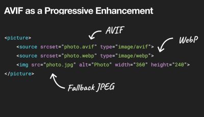 A code snippet showing AVIF as progressive enhancement