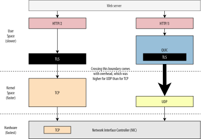 Implementation differences between TCP and QUIC
