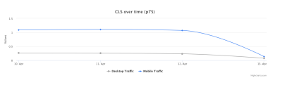 Measurement of CLS over 4 days showing a drastic improvement from 1.1 for mobile and 0.25 for mobile and dropping suddenly to under 0.1 for the last day.