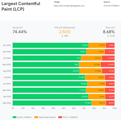 Largest Contentful Paint (LCP) statistics showing a massive performance drop between may and september in 2020
