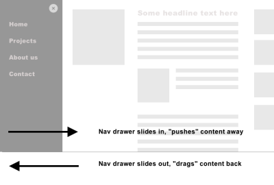 Wireframe of a slide in navigation drawer, positioned on the left. Two arrows are showing: When it slides in it pushes content to the right, and vice versa.
