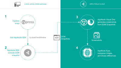 Diagram showing how visual testing works with Cypress and Applitools