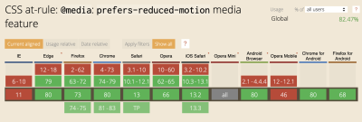 Graph showing which browsers utilize the CSS at-rule: @media: prefers-reduced-motion media feature - IE and Opera mobile being the only major non-supporting browsers at this time; globally accepted 82.47%