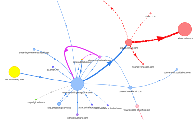 A visual mind map showing performance issues especially in articles that used plenty of video and/or video embeds