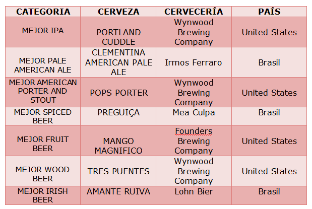 mejor-cerveza-por-categoria-2016_el-portal-del-chacinado