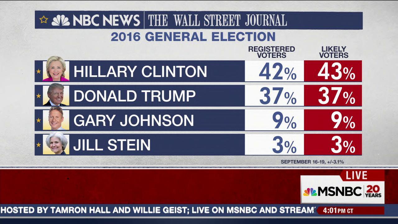 NBCWall Street Journal Poll Used by CPD Disadvantages