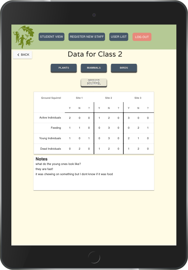 Staff Data View