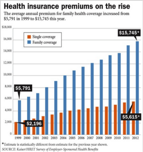 Rising premiums