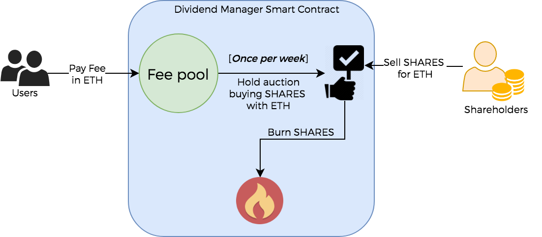 Distributing Dividends with Burned Shares