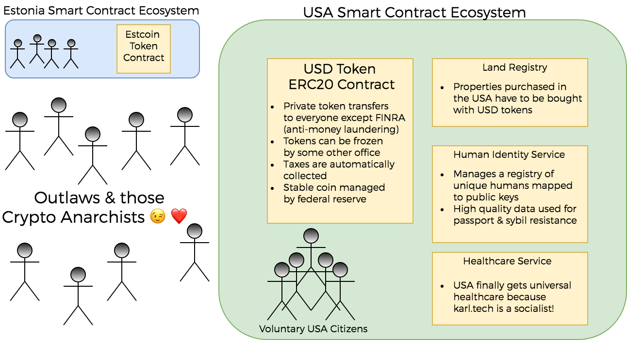 Smart contract ecosystem